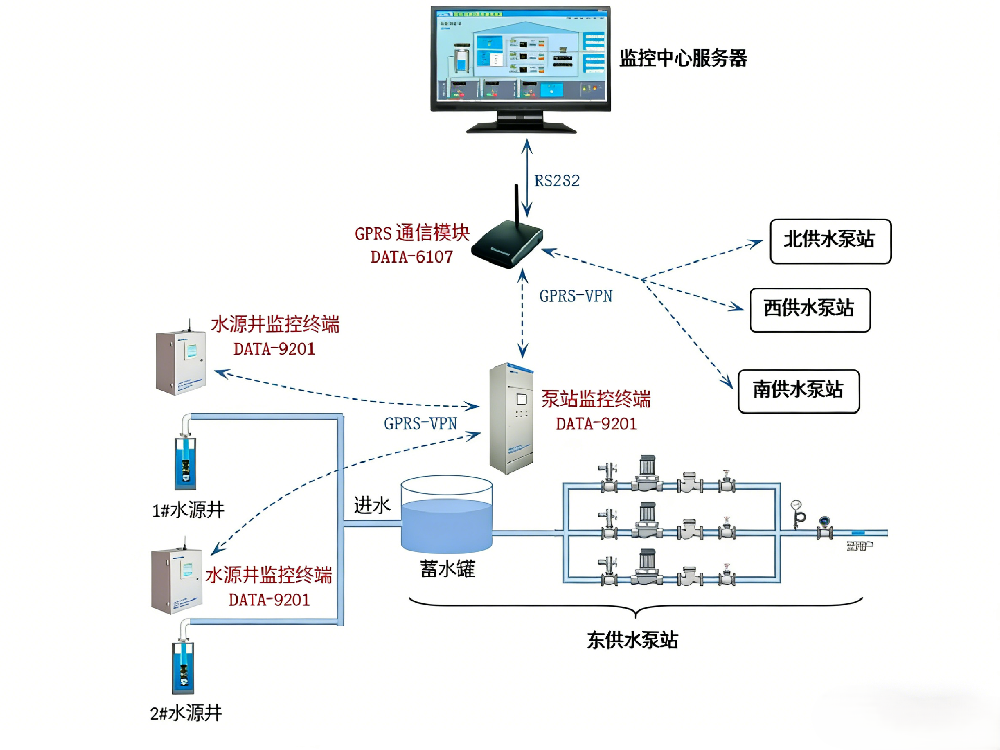 LCU泵站自控系统