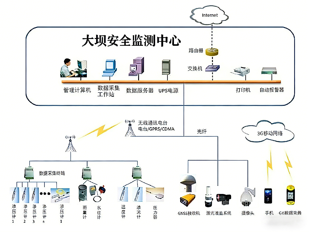 水库大坝监测系统