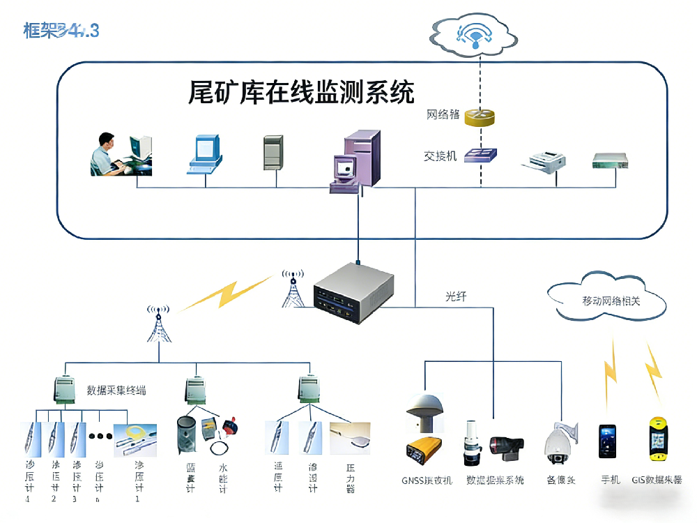 尾矿库在线监测系统